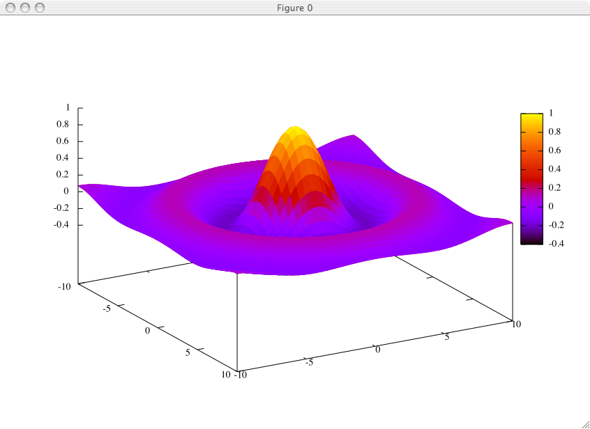 Grafico in 3D con opzione pm3D.